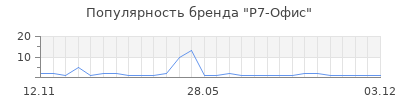Популярность Р7-Офис