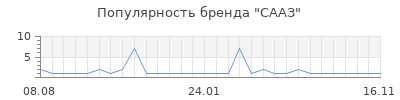 Популярность сааз