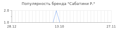 Популярность сабатини р