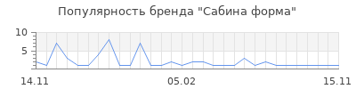 Популярность Сабина форма
