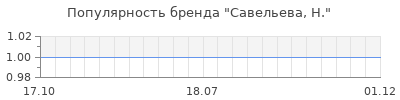 Популярность савельева н