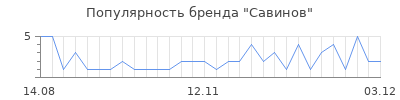 Популярность савинов