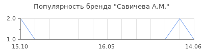 Популярность савичева а м