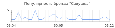 Популярность савушка