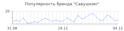 Популярность савушкин