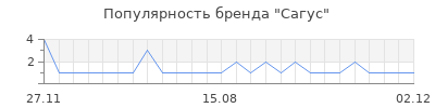 Популярность Сагус