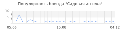 Популярность садовая аптека