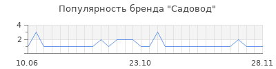 Популярность садовод