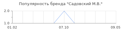 Популярность садовский м в