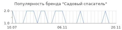 Популярность Садовый спасатель