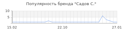 Популярность садов с