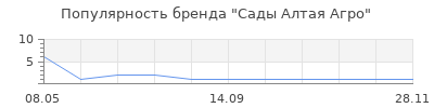Популярность Сады Алтая Агро