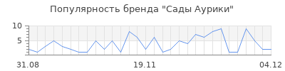 Популярность сады аурики