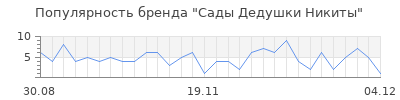 Популярность Сады Дедушки Никиты