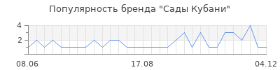 Популярность сады кубани