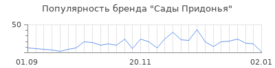 Популярность сады придонья