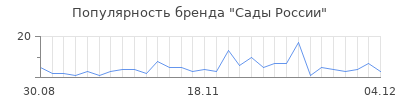 Популярность сады россии