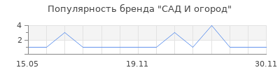 Популярность САД И огород
