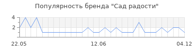 Популярность Сад радости