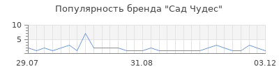 Популярность сад чудес