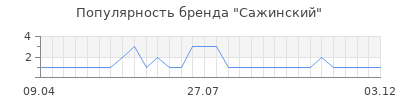 Популярность сажинский
