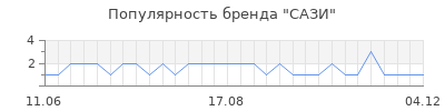 Популярность сази