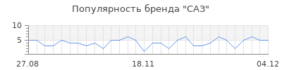 Популярность саз