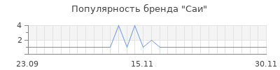 Популярность саи