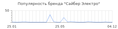 Популярность Сайбер Электро