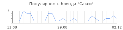 Популярность сакси