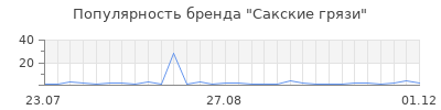Популярность сакские грязи
