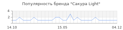 Популярность Сакура Light