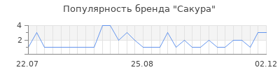 Популярность сакура