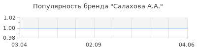 Популярность салахова а а