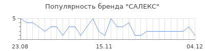 Популярность САЛЕКС