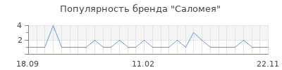 Популярность Саломея