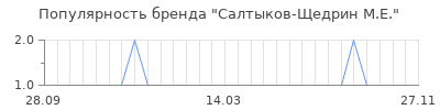 Популярность салтыков щедрин м е