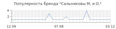 Популярность сальниковы м и о