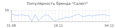 Популярность салют