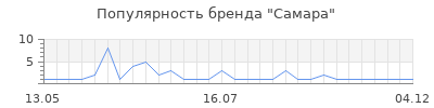 Популярность самара