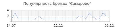 Популярность самарово