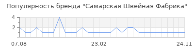 Популярность Самарская Швейная Фабрика