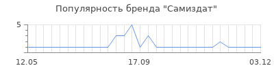 Популярность самиздат