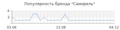 Популярность Самирель