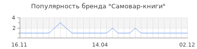 Популярность самовар книги