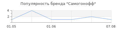 Популярность Самогонофф