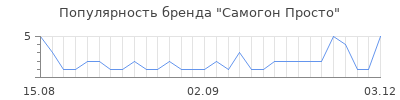 Популярность Самогон Просто
