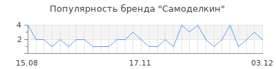 Популярность самоделкин