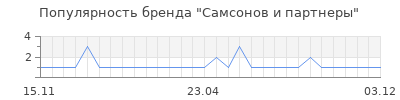 Популярность самсонов и партнеры