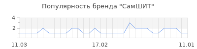 Популярность самшит